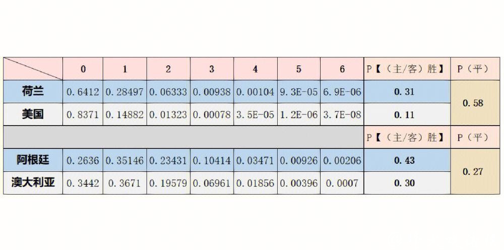 世界杯球队胜率预测分析 世界杯球队胜率预测分析